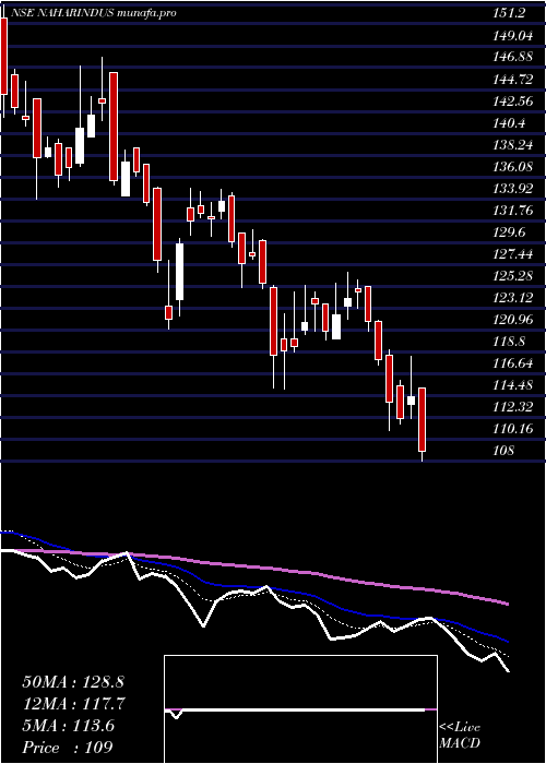  Daily chart NaharIndustrial