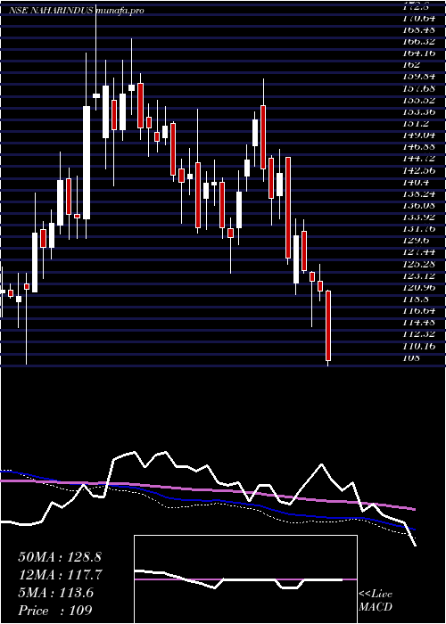  weekly chart NaharIndustrial