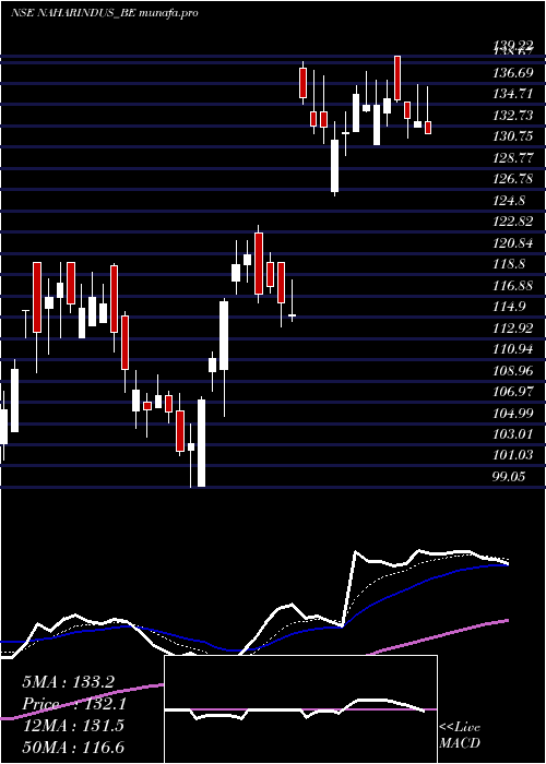  Daily chart NaharInds