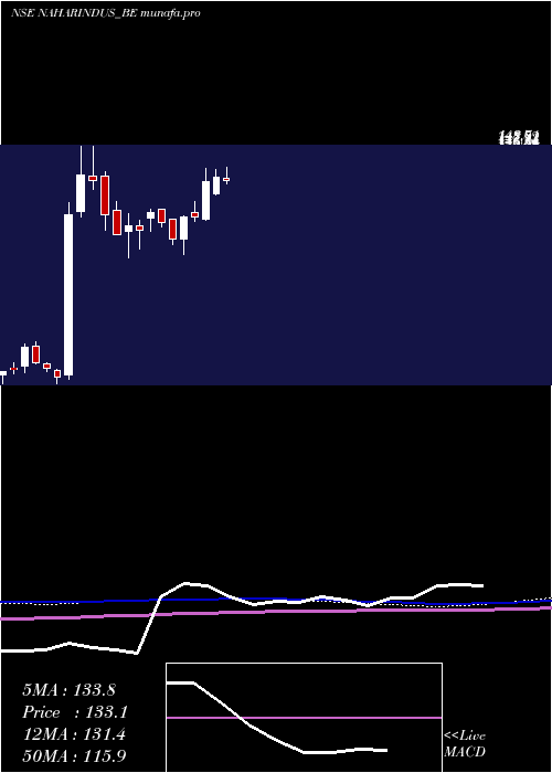 weekly chart NaharInds