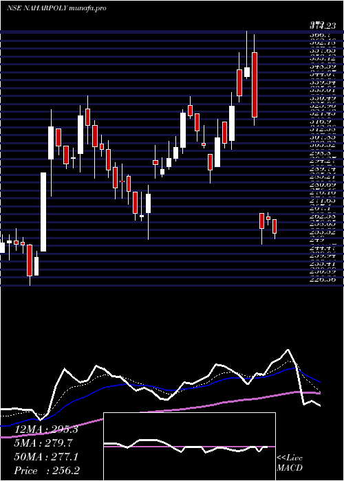  Daily chart NaharPoly