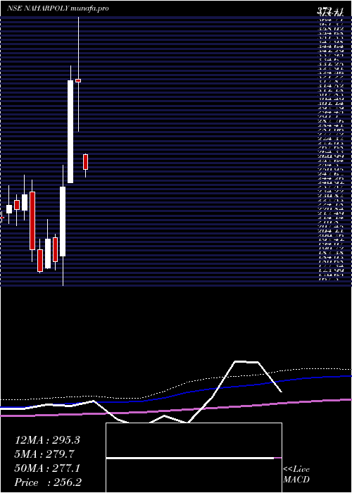  monthly chart NaharPoly