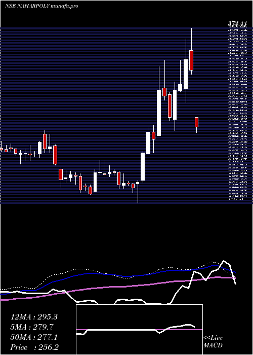  weekly chart NaharPoly