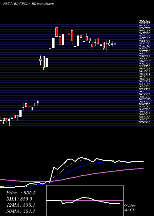  Daily chart NaharPoly