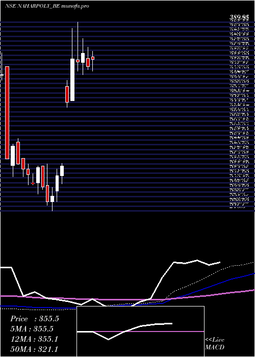  weekly chart NaharPoly