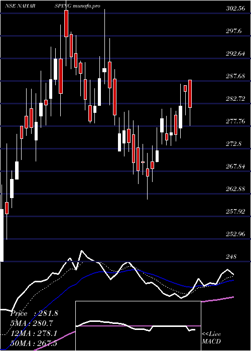  Daily chart NaharSpinning