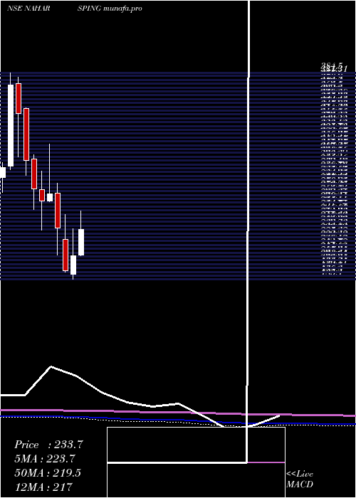  monthly chart NaharSpinning