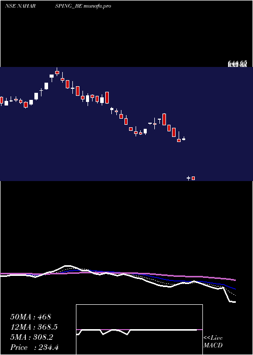  Daily chart NaharSpinning