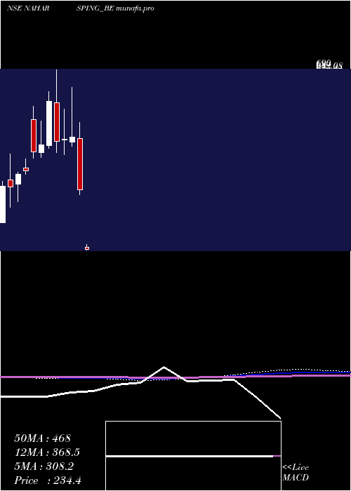  monthly chart NaharSpinning