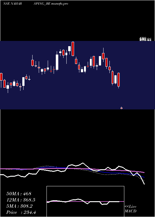  weekly chart NaharSpinning