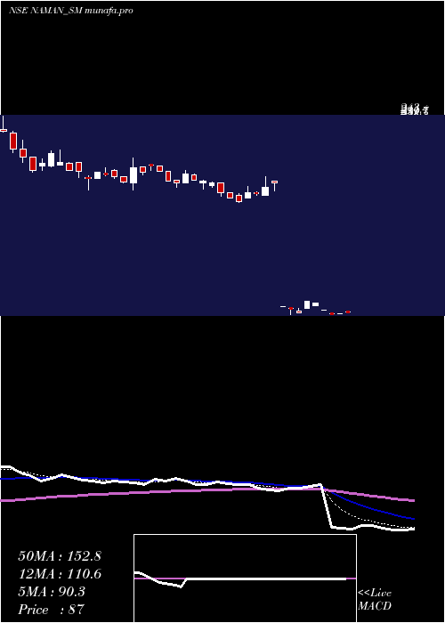 Daily chart NamanIn
