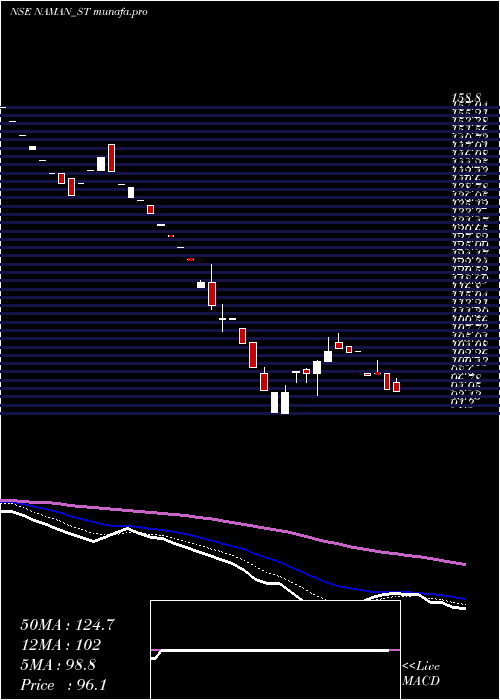  Daily chart NamanIn