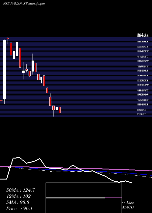  weekly chart NamanIn