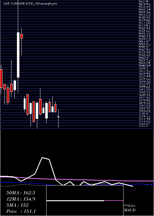 weekly chart NamoEwaste