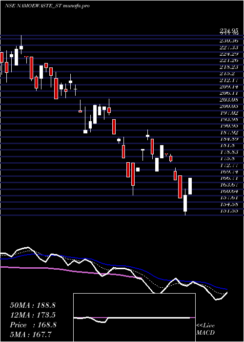  Daily chart NamoEwaste