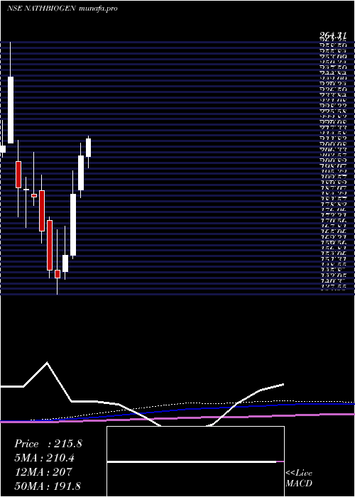 monthly chart NathBio