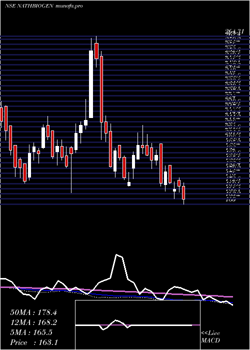  weekly chart NathBio