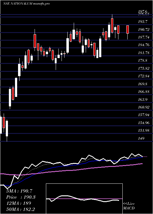 Daily chart NationalAluminium