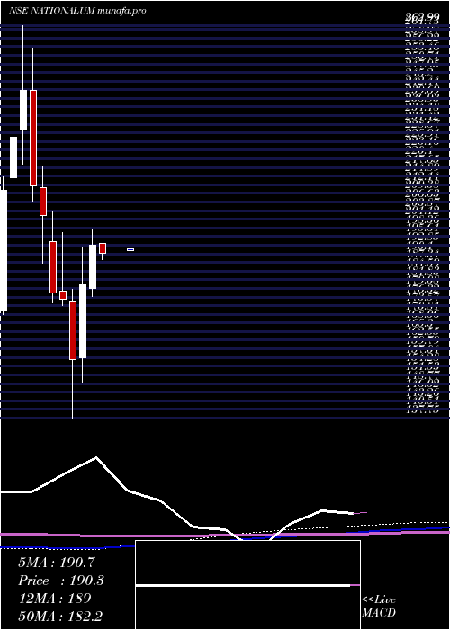 monthly chart NationalAluminium