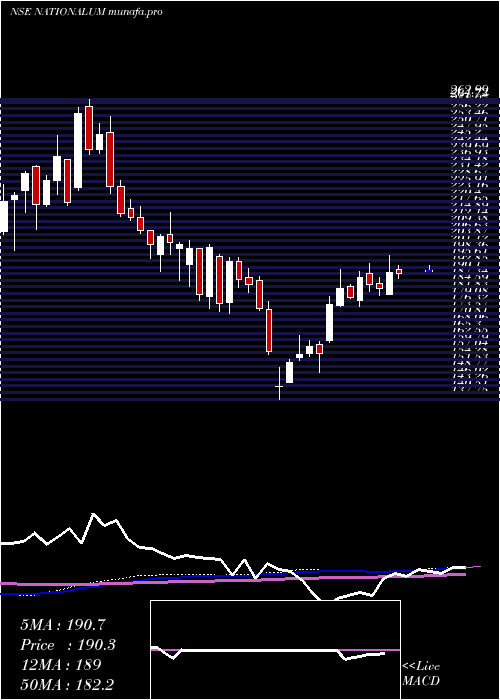 weekly chart NationalAluminium