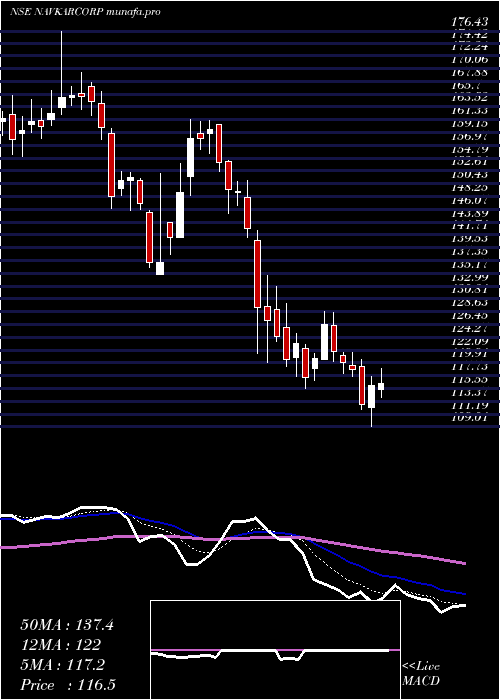  Daily chart NavkarCorporation