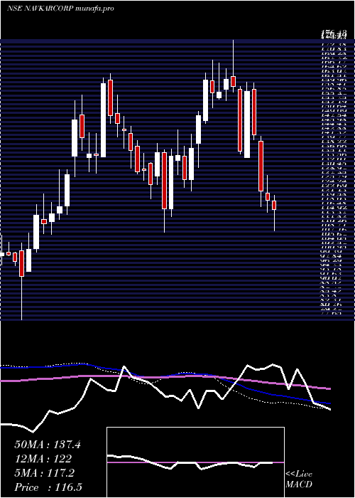  weekly chart NavkarCorporation