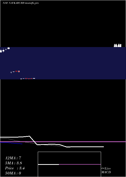 Daily chart NavkarUrbanstructure