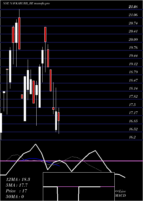  Daily chart NavkarUrbanstructure