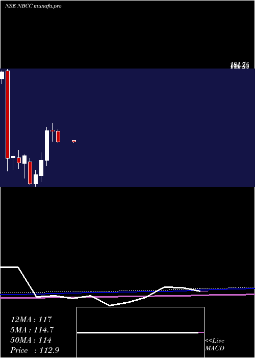  monthly chart NationalBuildings