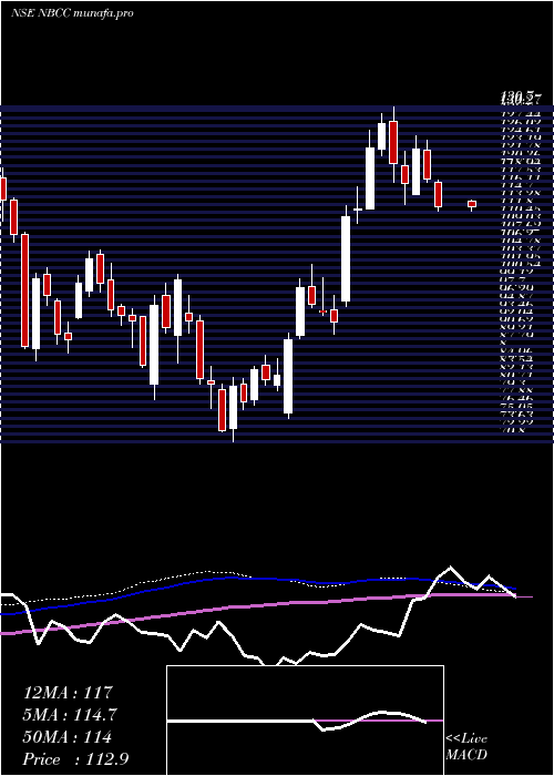  weekly chart NationalBuildings