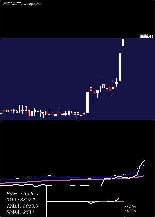  weekly chart NB