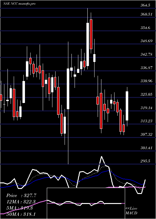 Daily chart Ncc