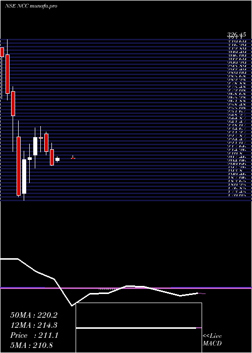  monthly chart Ncc