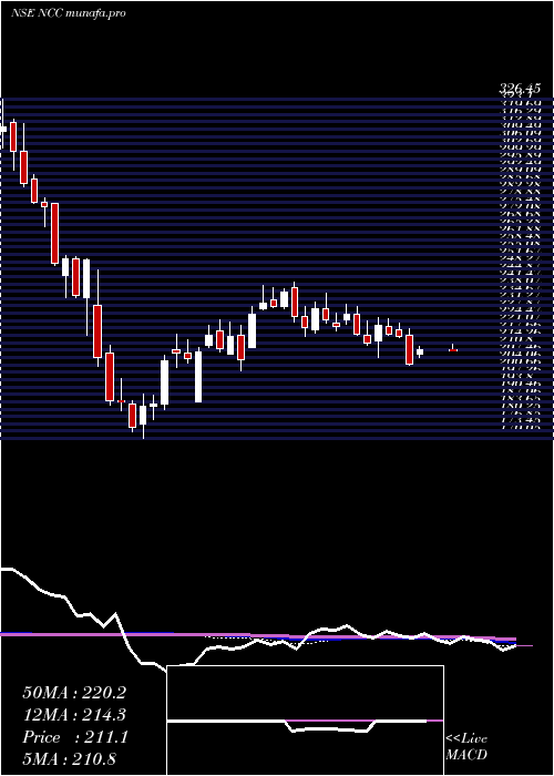  weekly chart Ncc