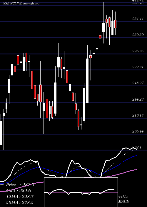  Daily chart NclIndustries