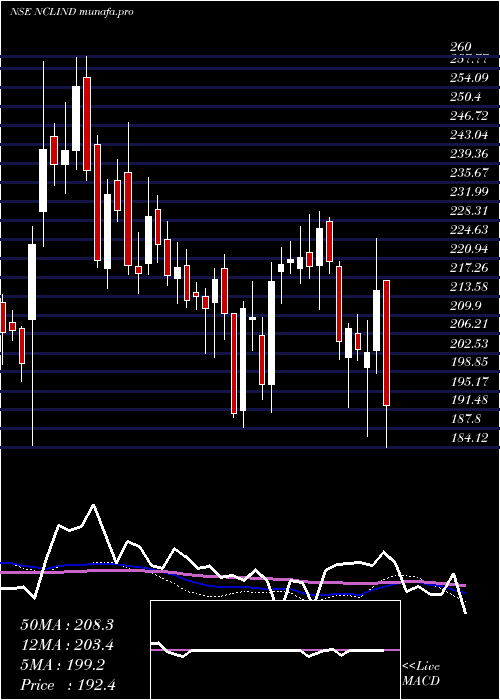  weekly chart NclIndustries