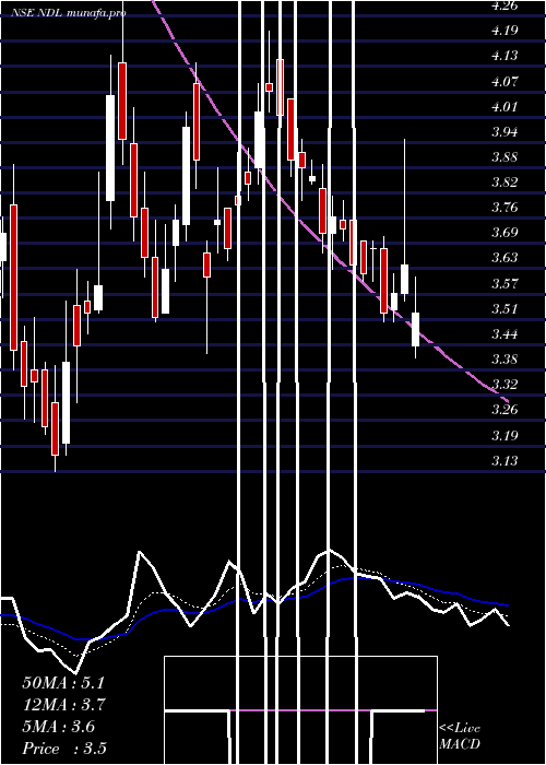 Daily chart NandanDenim