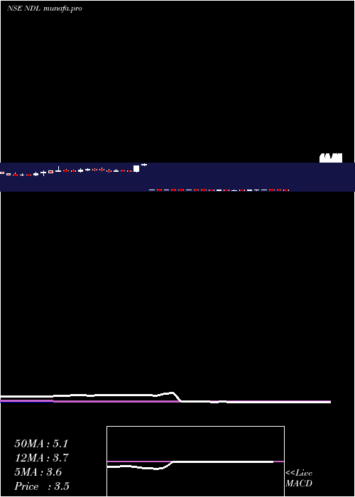 weekly chart NandanDenim