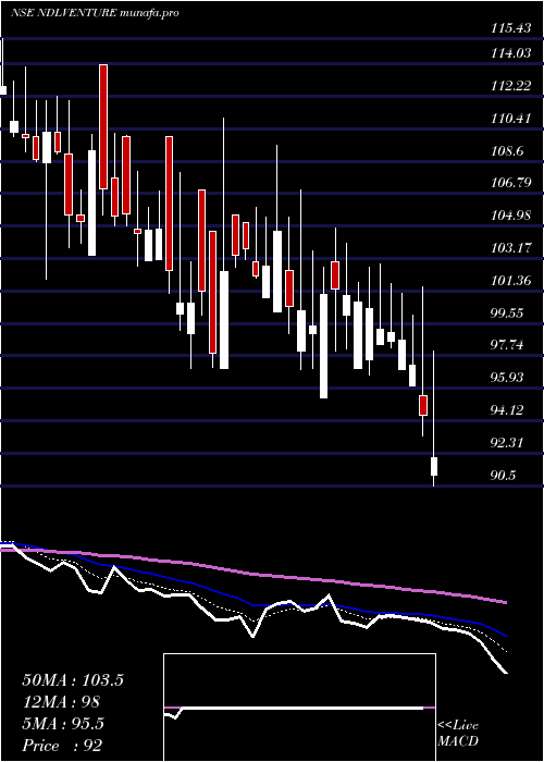  Daily chart NdlVentures