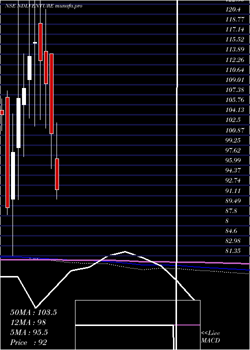  monthly chart NdlVentures