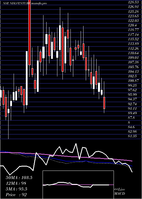  weekly chart NdlVentures