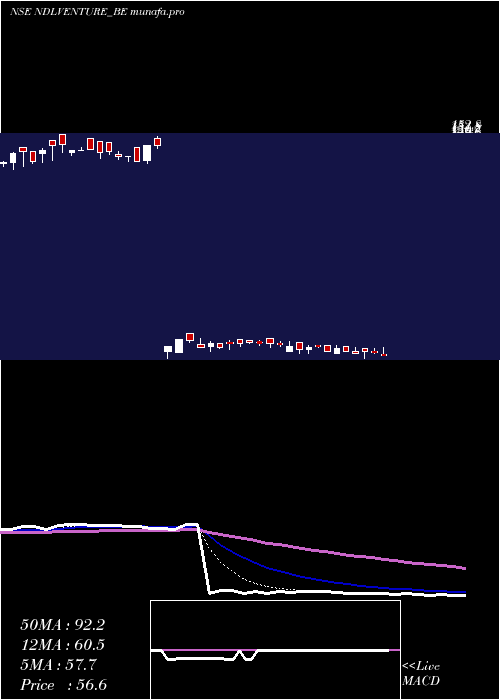 Daily chart NdlVentures
