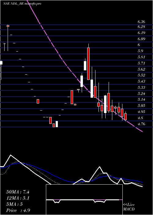  Daily chart NandanDenim