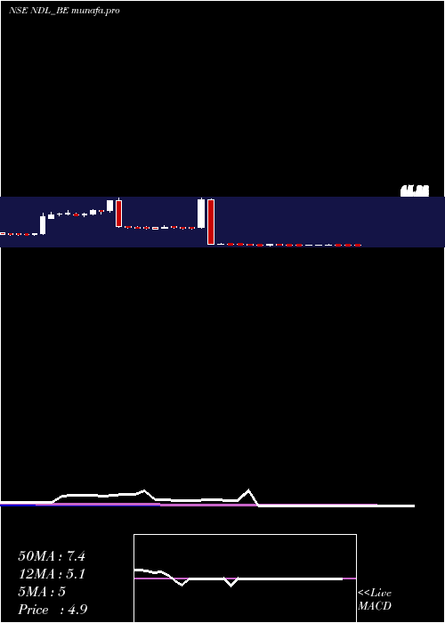  weekly chart NandanDenim