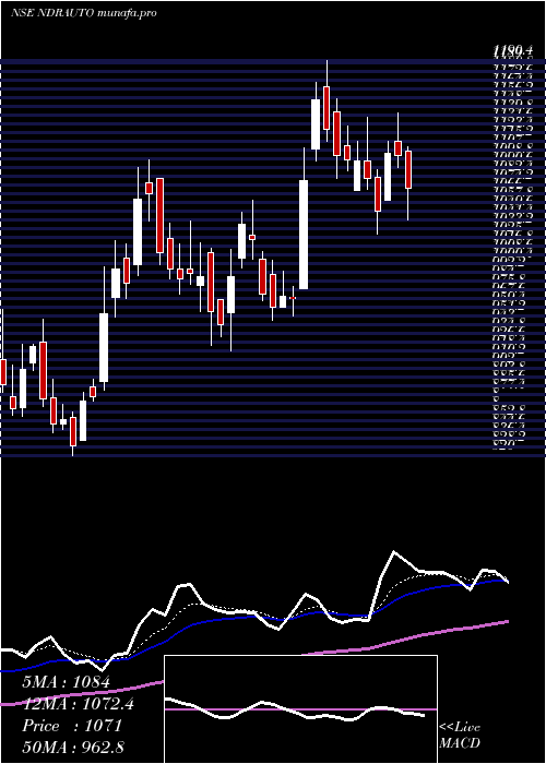  Daily chart NdrAuto