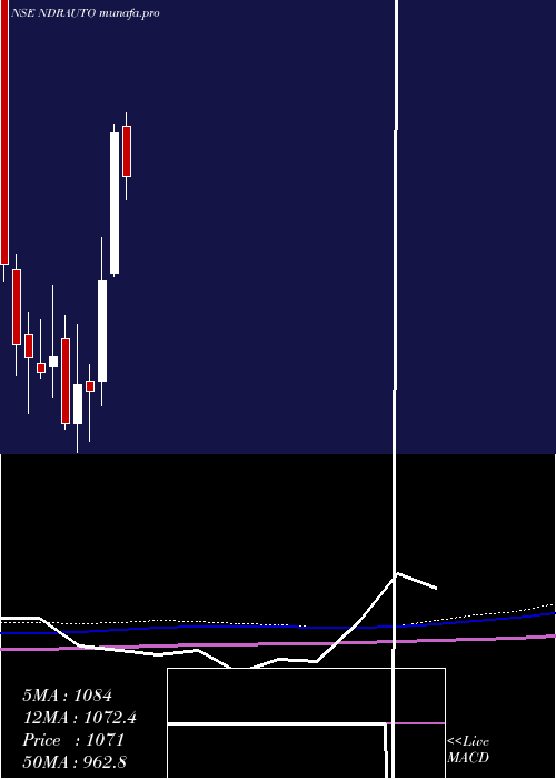  monthly chart NdrAuto