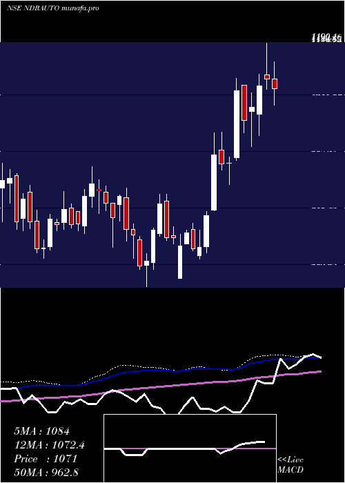  weekly chart NdrAuto