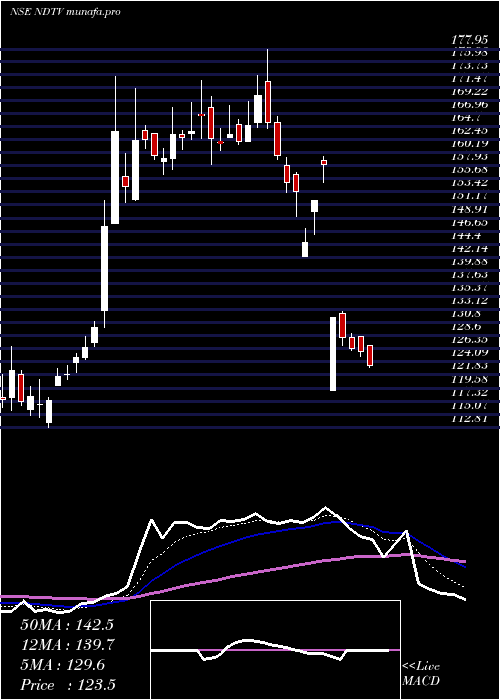 Daily chart NewDelhi