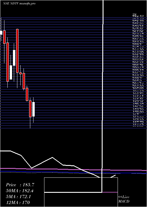  monthly chart NewDelhi