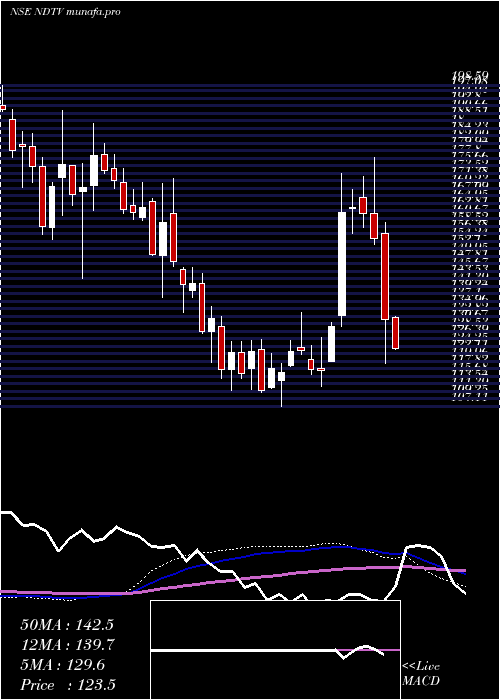  weekly chart NewDelhi